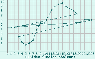 Courbe de l'humidex pour Les Charbonnires (Sw)