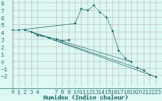 Courbe de l'humidex pour Gap-Sud (05)