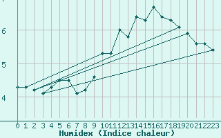 Courbe de l'humidex pour Beitem (Be)