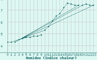 Courbe de l'humidex pour Bergerac (24)