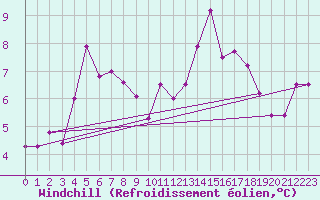 Courbe du refroidissement olien pour Feldberg-Schwarzwald (All)