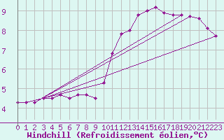 Courbe du refroidissement olien pour Saffr (44)