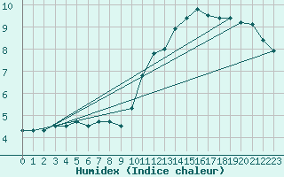 Courbe de l'humidex pour Saffr (44)