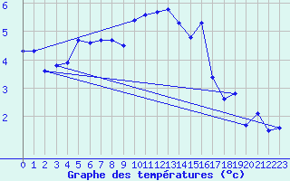 Courbe de tempratures pour Titlis