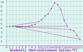 Courbe du refroidissement olien pour Coulommes-et-Marqueny (08)