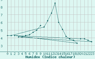 Courbe de l'humidex pour Sonnblick - Autom.