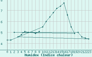 Courbe de l'humidex pour Dijon / Longvic (21)