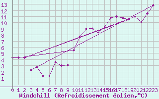 Courbe du refroidissement olien pour Goteborg