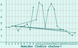 Courbe de l'humidex pour Nieuw Beerta Aws