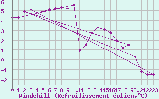 Courbe du refroidissement olien pour Florennes (Be)