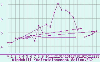 Courbe du refroidissement olien pour Rouen (76)