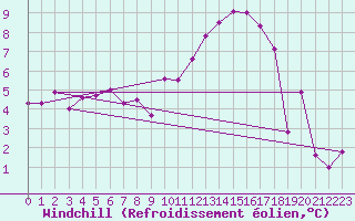 Courbe du refroidissement olien pour Dijon / Longvic (21)