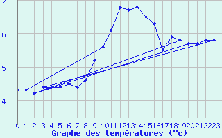 Courbe de tempratures pour Wynau