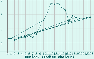 Courbe de l'humidex pour Wynau