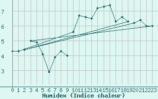 Courbe de l'humidex pour Dinard (35)