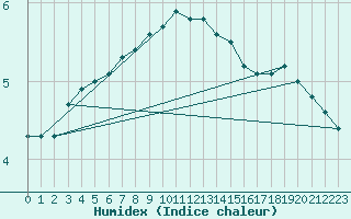 Courbe de l'humidex pour Roncesvalles