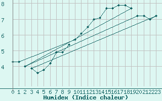 Courbe de l'humidex pour Beauvais (60)