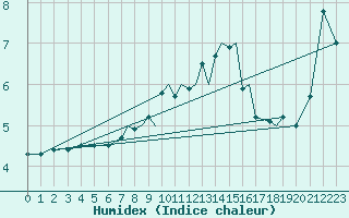 Courbe de l'humidex pour Braunschweig
