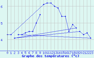 Courbe de tempratures pour Muehlhausen/Thuering