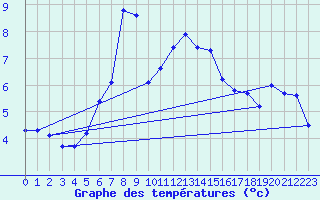 Courbe de tempratures pour Eggegrund