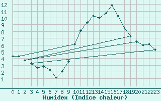 Courbe de l'humidex pour Lons-le-Saunier (39)