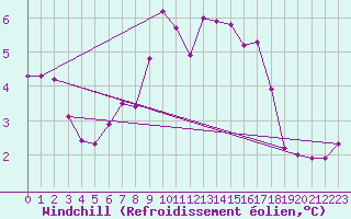 Courbe du refroidissement olien pour Fichtelberg