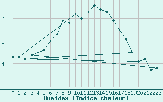 Courbe de l'humidex pour Fair Isle