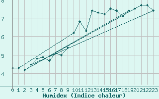 Courbe de l'humidex pour Mumbles