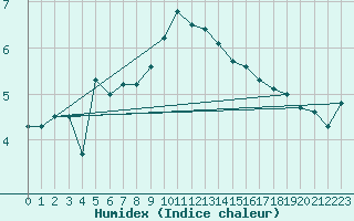 Courbe de l'humidex pour Dundrennan