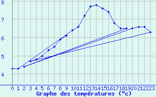 Courbe de tempratures pour Nottingham Weather Centre