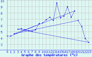 Courbe de tempratures pour Villegusien (52)