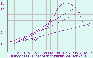 Courbe du refroidissement olien pour La Poblachuela (Esp)