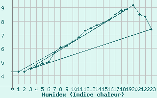 Courbe de l'humidex pour Albert-Bray (80)