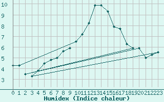 Courbe de l'humidex pour Vladeasa Mountain