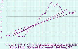 Courbe du refroidissement olien pour Nyon-Changins (Sw)
