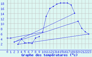 Courbe de tempratures pour Laqueuille (63)