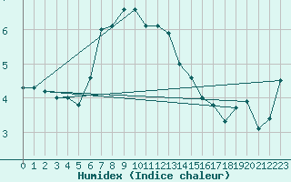 Courbe de l'humidex pour Harstena