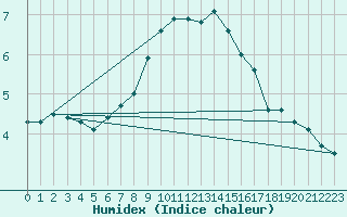 Courbe de l'humidex pour Angelholm