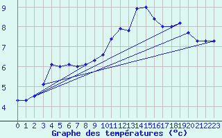 Courbe de tempratures pour Brocken