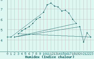 Courbe de l'humidex pour Wilhelminadorp Aws