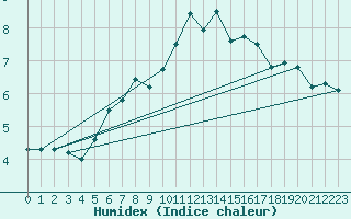 Courbe de l'humidex pour Dinard (35)