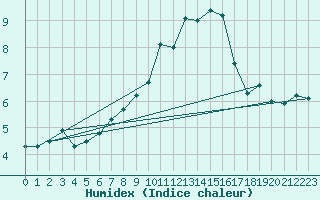 Courbe de l'humidex pour De Bilt (PB)