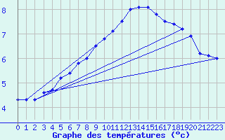 Courbe de tempratures pour Muehldorf