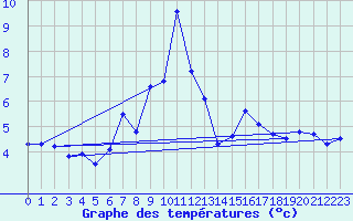 Courbe de tempratures pour Piz Martegnas