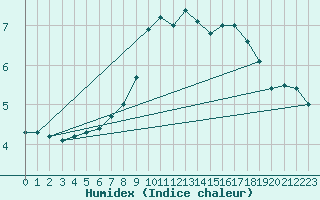 Courbe de l'humidex pour Matro (Sw)