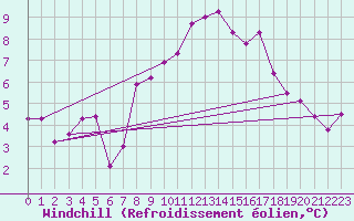 Courbe du refroidissement olien pour Chasseral (Sw)