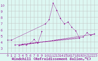 Courbe du refroidissement olien pour Obergurgl