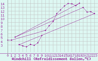 Courbe du refroidissement olien pour Jarnages (23)