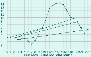 Courbe de l'humidex pour Nuerburg-Barweiler