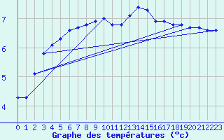 Courbe de tempratures pour Ullared